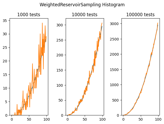 Picking Fairly From a List of Unknown Size With Reservoir Sampling ...