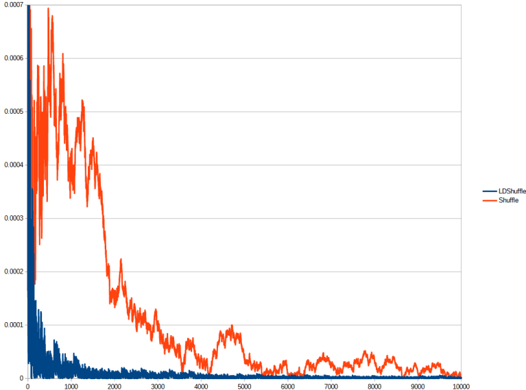 A Low Discrepancy Shuffle Iterator (+Random Access & Inversion) « The ...