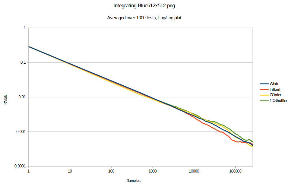 A Two Dimensional Low Discrepancy Shuffle Iterator (+Random Access ...